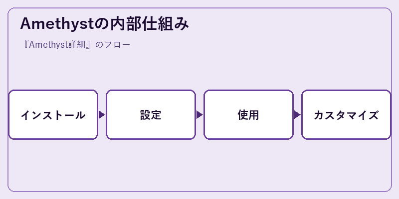 Amethystの内部仕組み