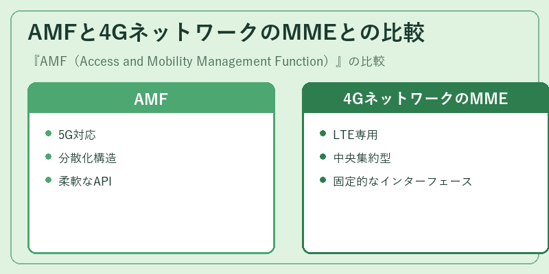AMFと4GネットワークのMMEとの比較