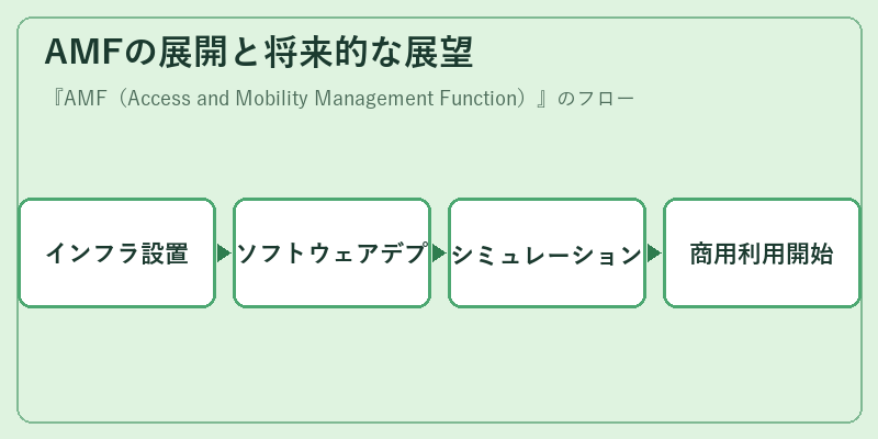 AMFの展開と将来的な展望