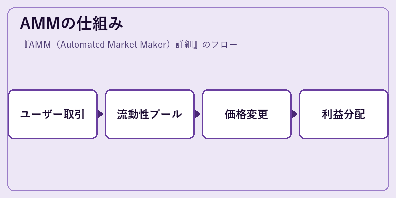 AMMの仕組み