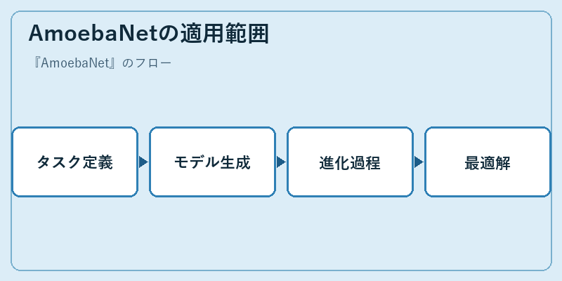 AmoebaNetの適用範囲