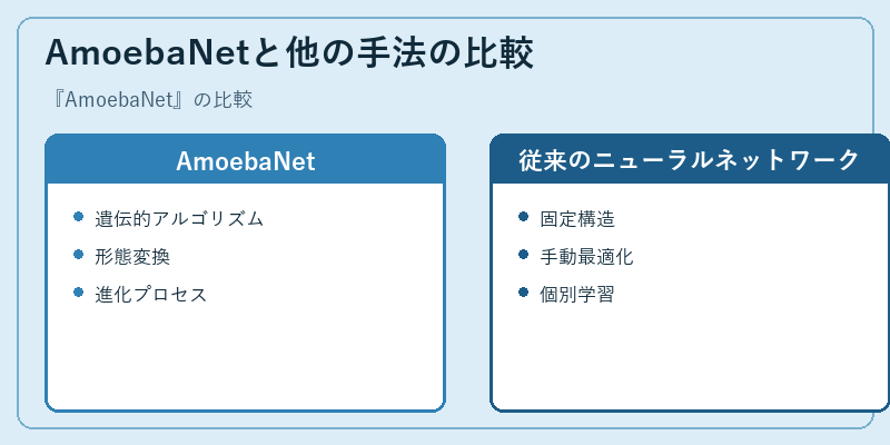 AmoebaNetと他の手法の比較