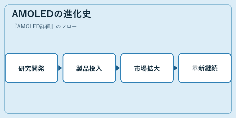 AMOLEDの進化史