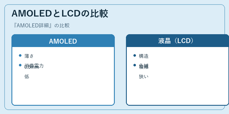 AMOLEDとLCDの比較