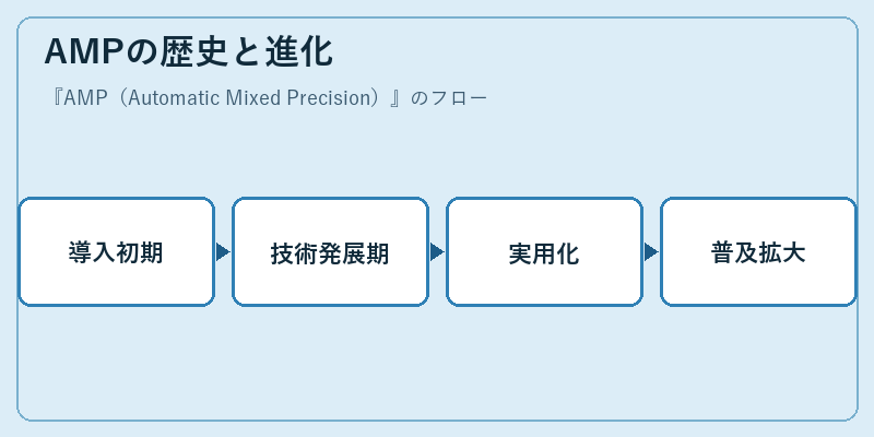 AMPの歴史と進化