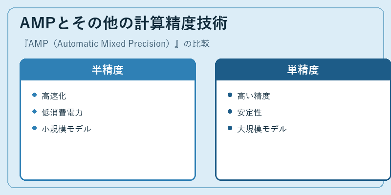 AMPとその他の計算精度技術