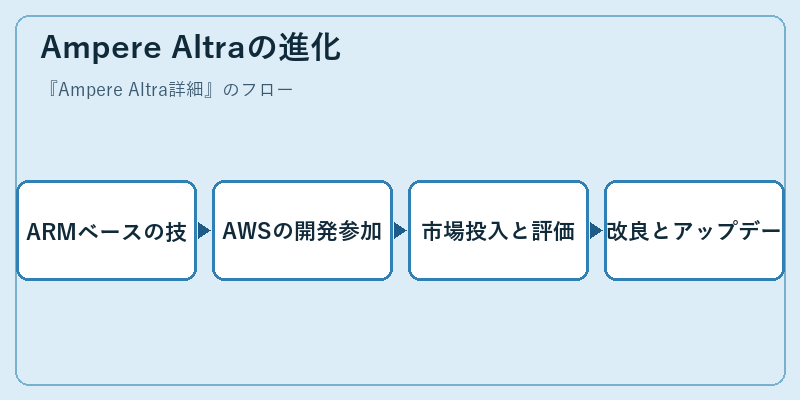 Ampere Altraの進化