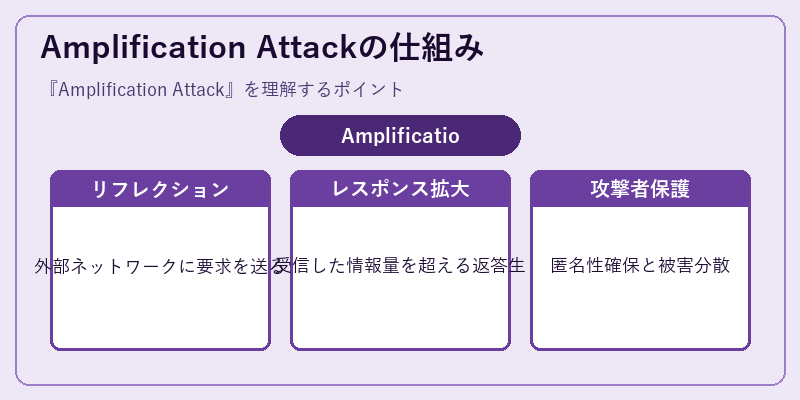 Amplification Attackの仕組み