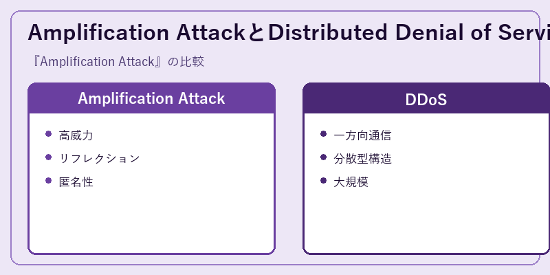 Amplification AttackとDistributed Denial of Service (DDoS) の関係