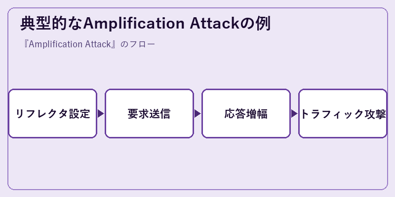 典型的なAmplification Attackの例
