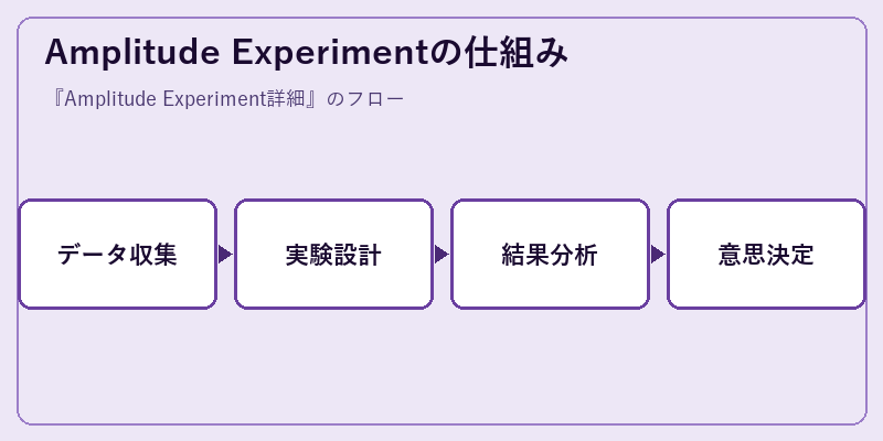 Amplitude Experimentの仕組み
