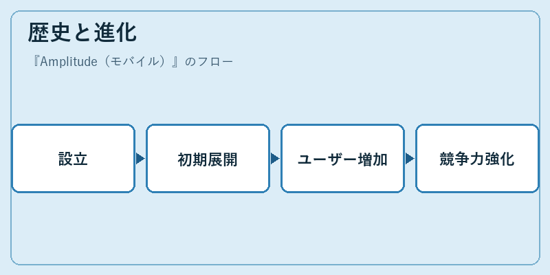 歴史と進化