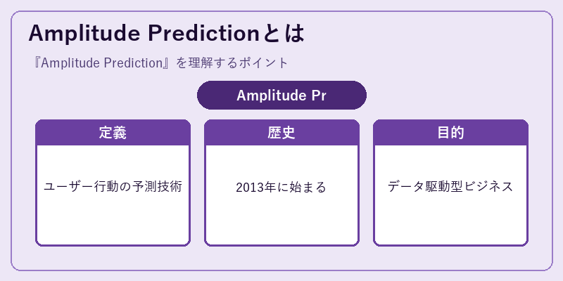 Amplitude Predictionとは