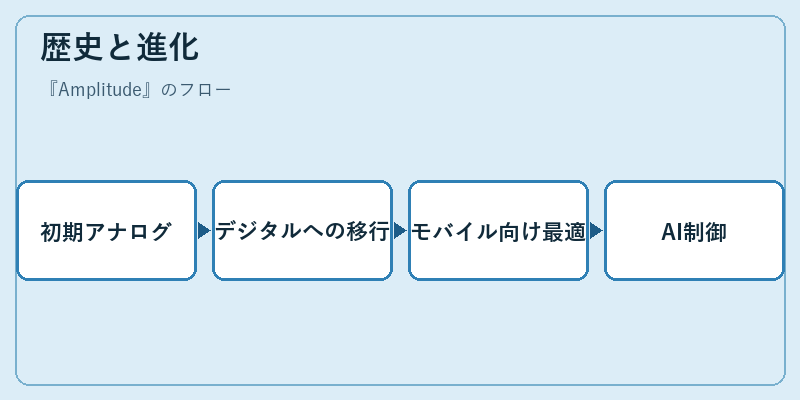 歴史と進化
