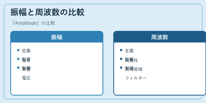振幅と周波数の比較