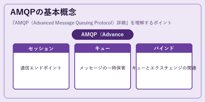 AMQPの基本概念