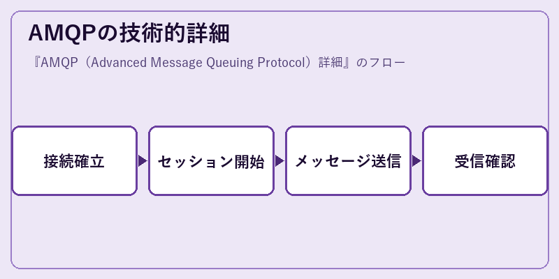 AMQPの技術的詳細