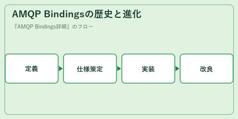 AMQP Bindingsの歴史と進化