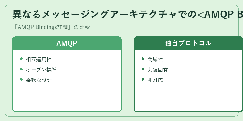 異なるメッセージングアーキテクチャでの<AMQP Bindings class=