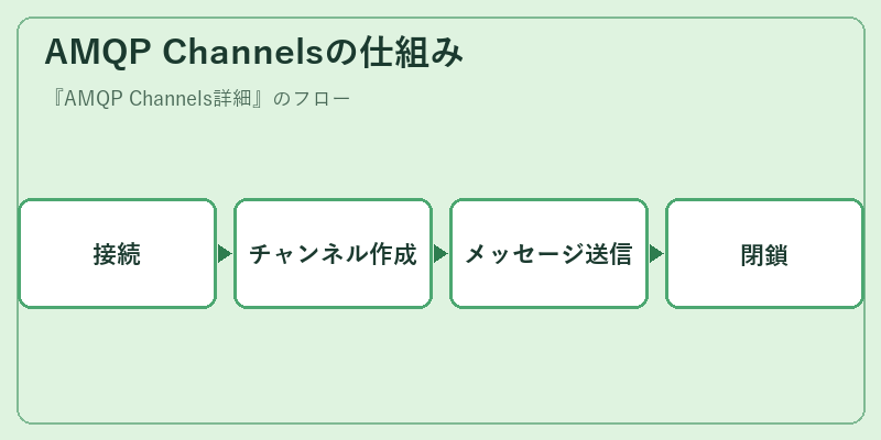 AMQP Channelsの仕組み