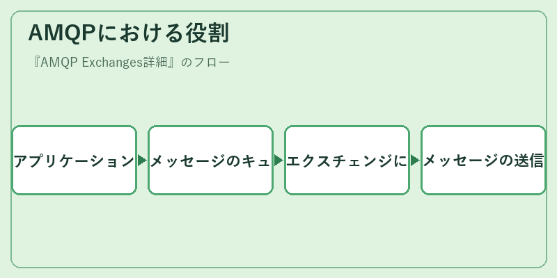 AMQPにおける役割