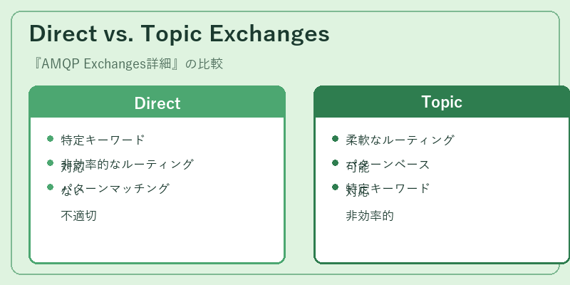 Direct vs. Topic Exchanges
