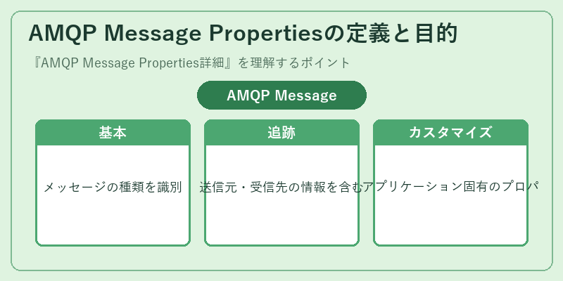 AMQP Message Propertiesの定義と目的