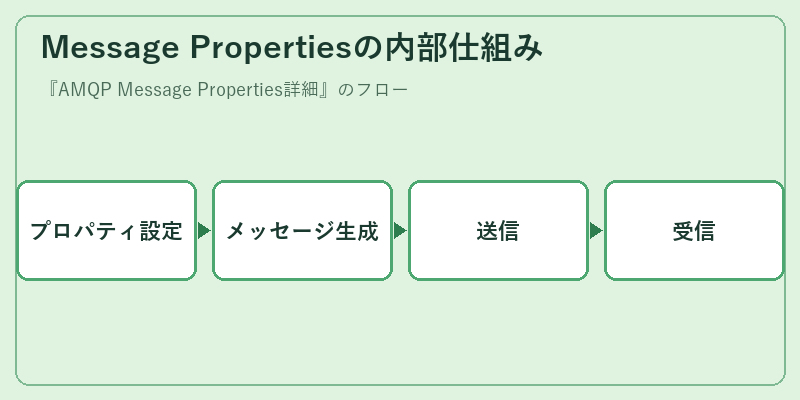 Message Propertiesの内部仕組み