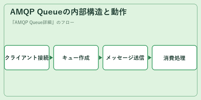 AMQP Queueの内部構造と動作