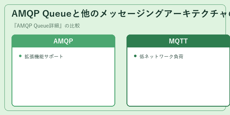 AMQP Queueと他のメッセージングアーキテクチャの比較