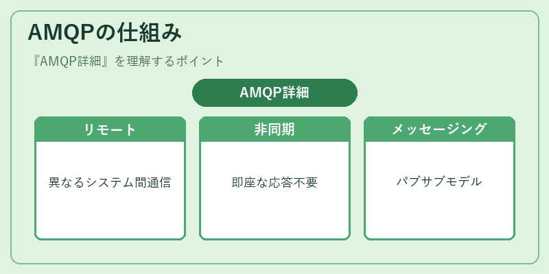 AMQPの仕組み
