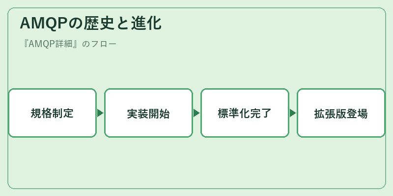 AMQPの歴史と進化