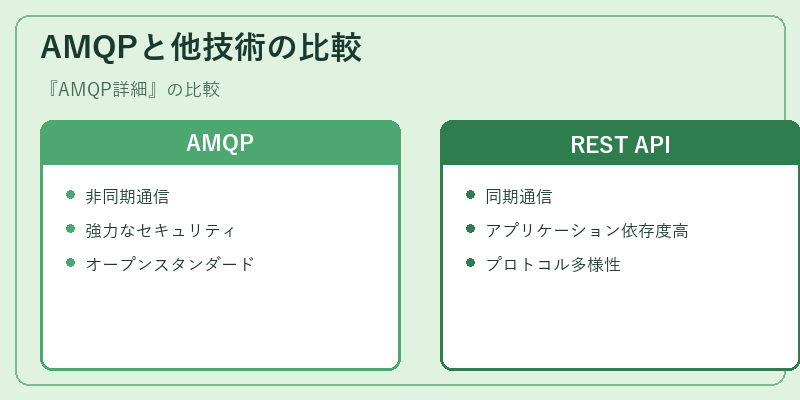 AMQPと他技術の比較