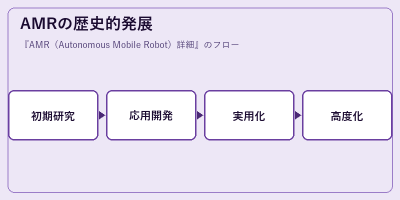 AMRの歴史的発展
