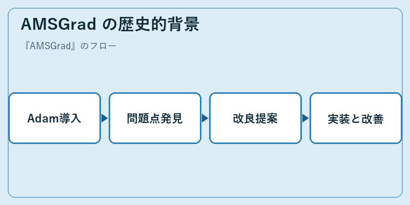 AMSGrad の歴史的背景