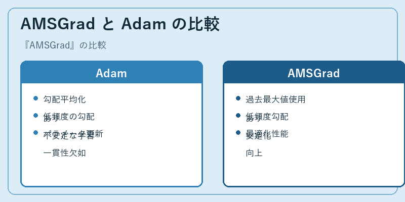 AMSGrad と Adam の比較