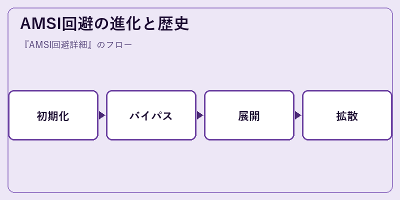 AMSI回避の進化と歴史