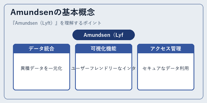 Amundsenの基本概念