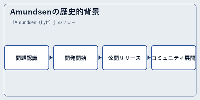Amundsenの歴史的背景