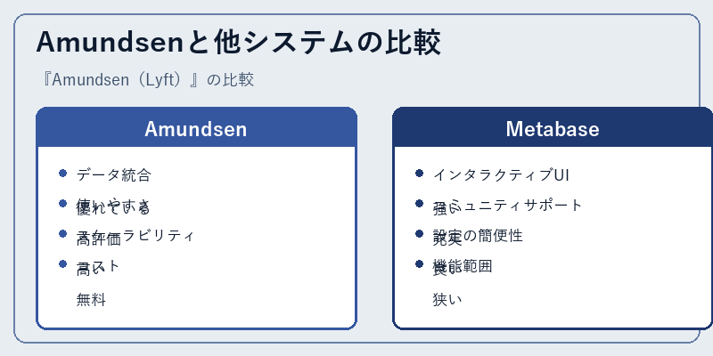Amundsenと他システムの比較