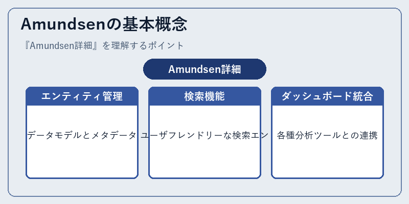 Amundsenの基本概念