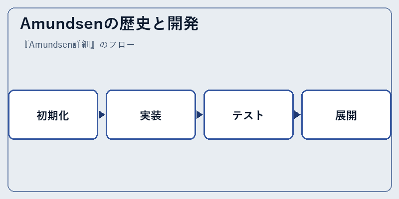 Amundsenの歴史と開発