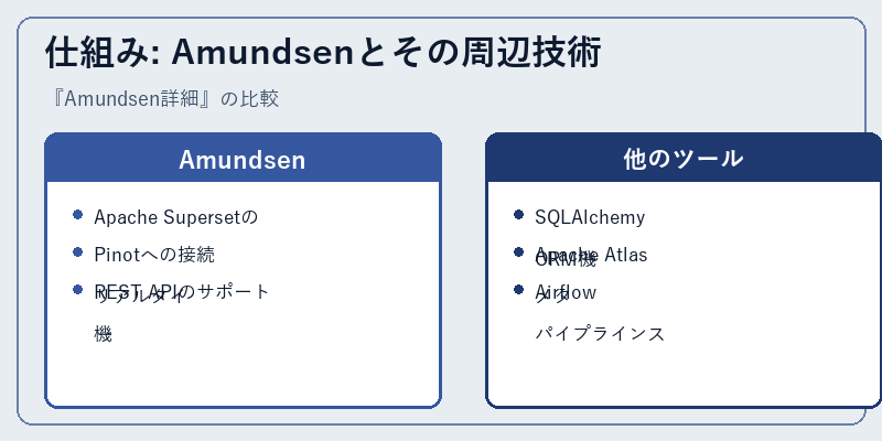 仕組み: Amundsenとその周辺技術