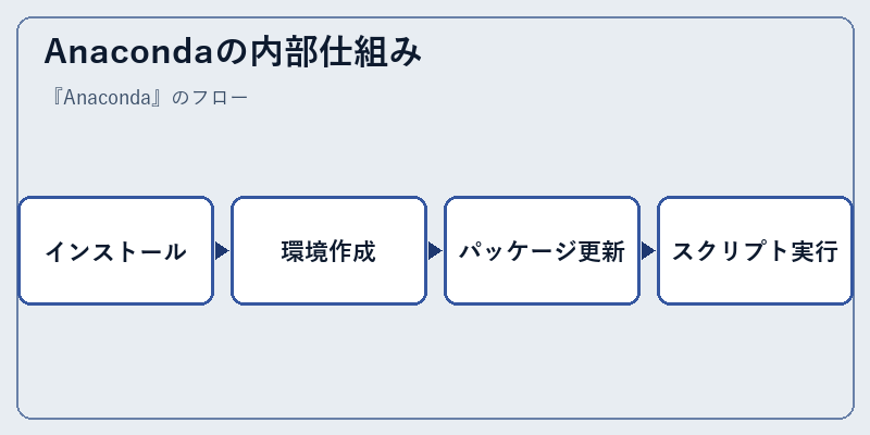 Anacondaの内部仕組み