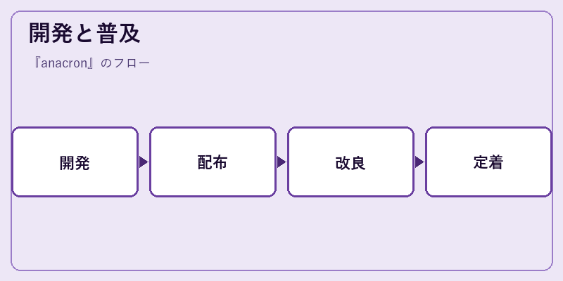 開発と普及