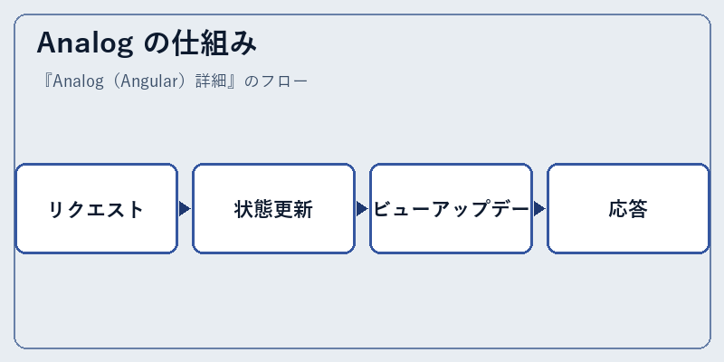 Analog の仕組み