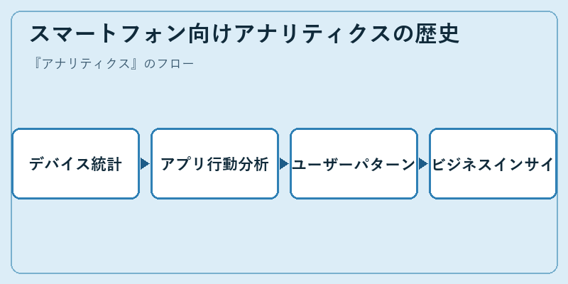 スマートフォン向けアナリティクスの歴史