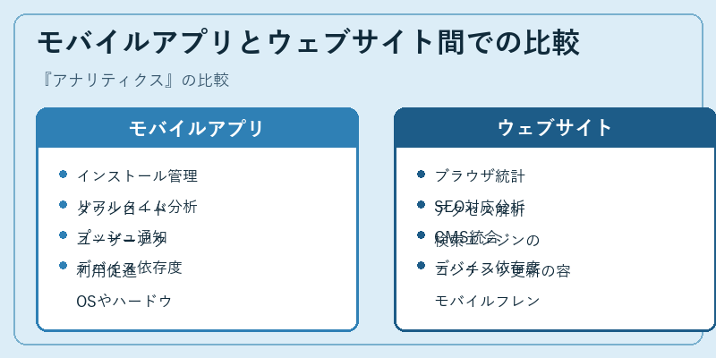 モバイルアプリとウェブサイト間での比較
