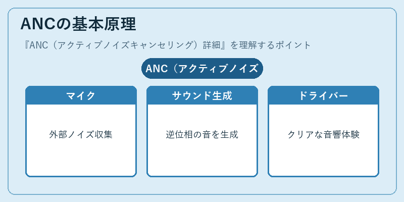 ANCの基本原理