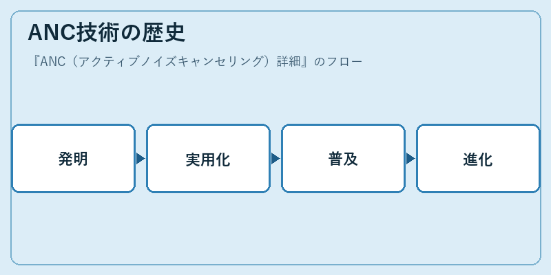 ANC技術の歴史